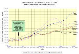 PIB: México vs EU y Canadá