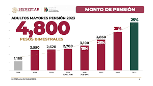 Pensión de Bienestar enero-febrero 2023 en México: de cuánto es el aumento y cuándo se recibe