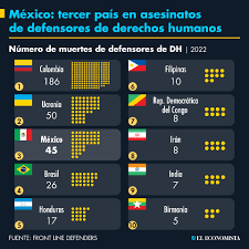 México: tercer país en asesinatos de defensores de derechos humanos