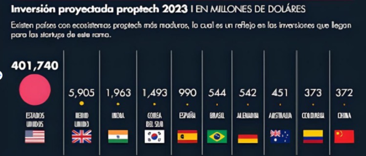 ¿Qué dicen los números de las proptech en México? Industria resiliente, pero con el gran reto de sobrevivir en este 2023