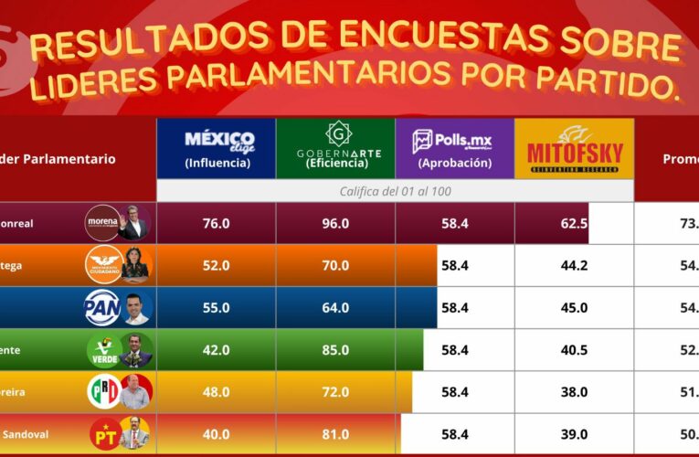 Ricardo Monreal encabeza las preferencias entre líderes parlamentarios en México