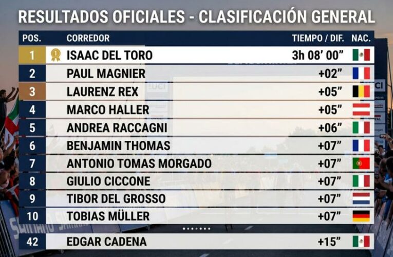Isaac del Toro conquista el prólogo y toma el liderato de la Vuelta a Alemania